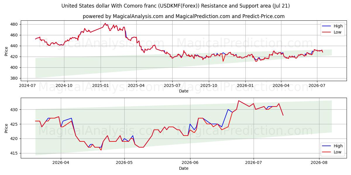  Dollaro degli Stati Uniti Con franco delle Comore (USDKMF(Forex)) Support and Resistance area (20 Jul) 