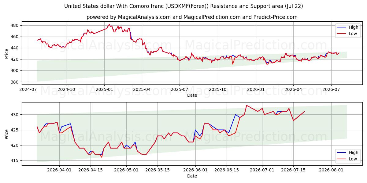  美元 与 科摩罗法郎 (USDKMF(Forex)) Support and Resistance area (21 Jul) 