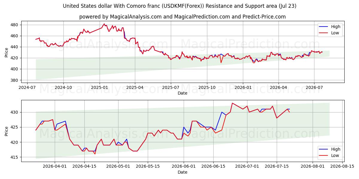  دلار آمریکا با فرانک کومورو (USDKMF(Forex)) Support and Resistance area (22 Jul) 