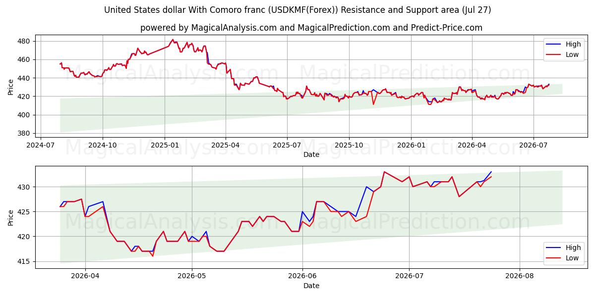  कोमोरो फ़्रैंक के साथ संयुक्त राज्य डॉलर (USDKMF(Forex)) Support and Resistance area (26 Jul) 