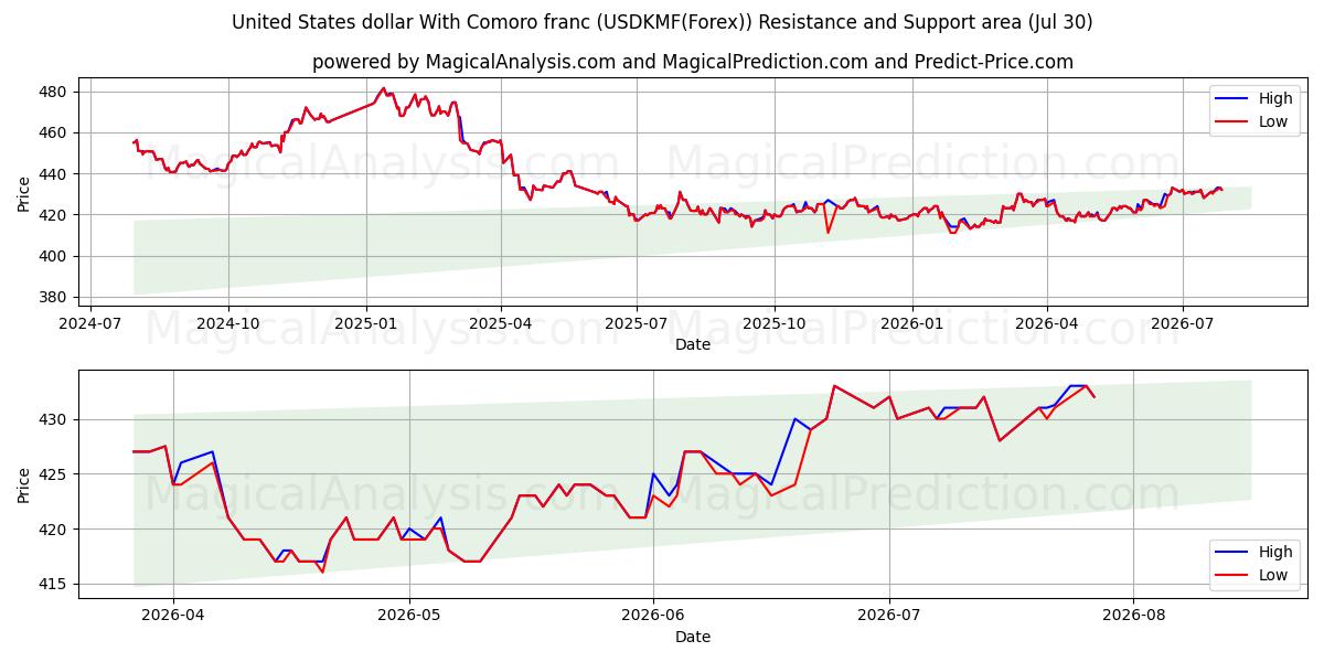  米ドルとコモロフラン (USDKMF(Forex)) Support and Resistance area (29 Jul) 