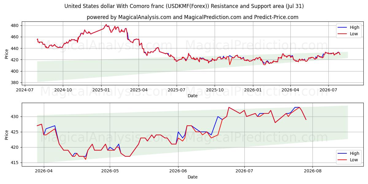  Amerikaanse dollar met Comoren-frank (USDKMF(Forex)) Support and Resistance area (30 Jul) 