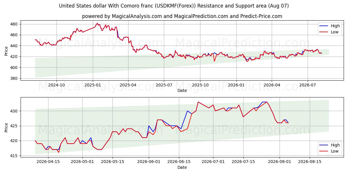  Dollaro degli Stati Uniti Con franco delle Comore (USDKMF(Forex)) Support and Resistance area (06 Aug) 
