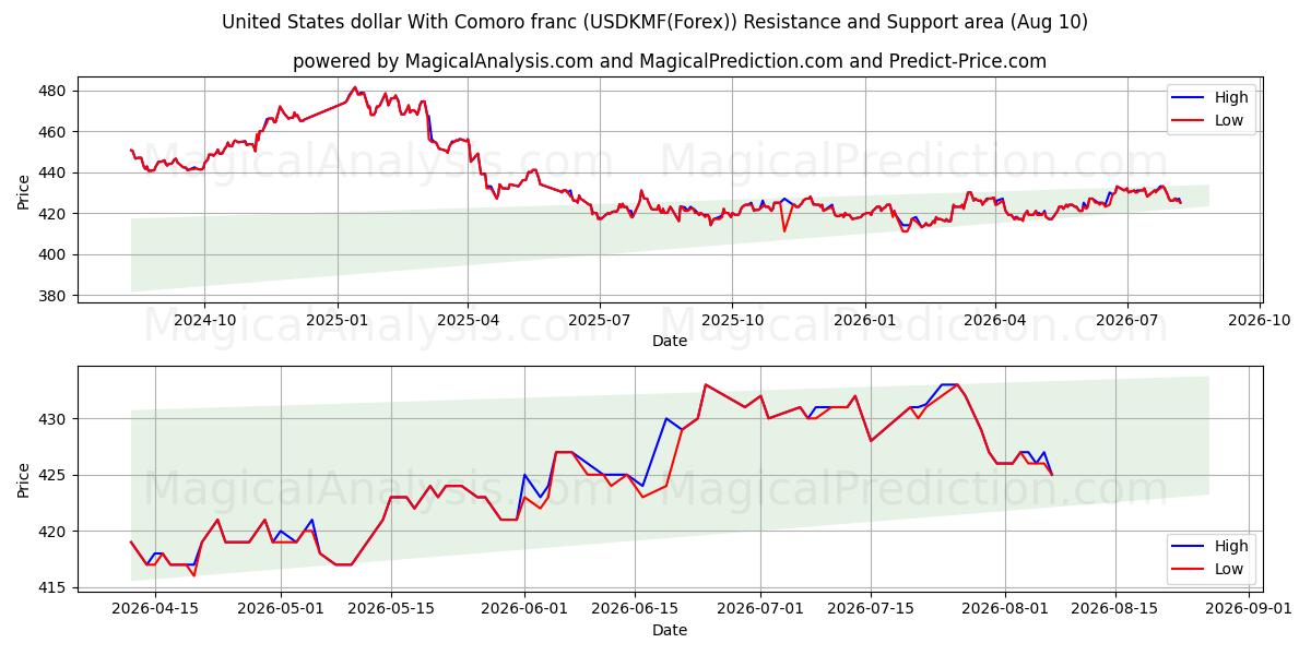  Dólar estadounidense Con franco comoro (USDKMF(Forex)) Support and Resistance area (09 Aug) 
