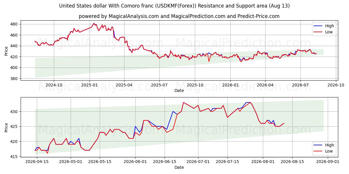  美元 与 科摩罗法郎 (USDKMF(Forex)) Support and Resistance area (12 Aug) 