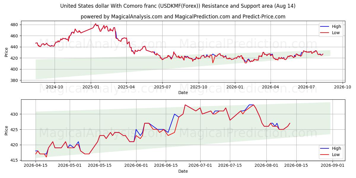  دلار آمریکا با فرانک کومورو (USDKMF(Forex)) Support and Resistance area (13 Aug) 