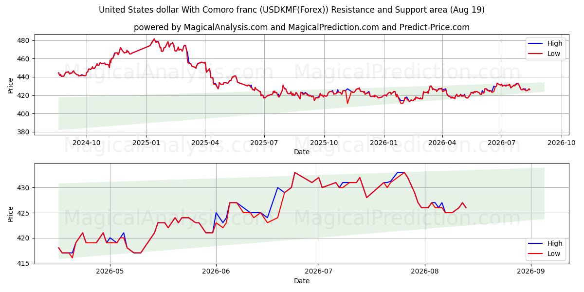  米ドルとコモロフラン (USDKMF(Forex)) Support and Resistance area (18 Aug) 