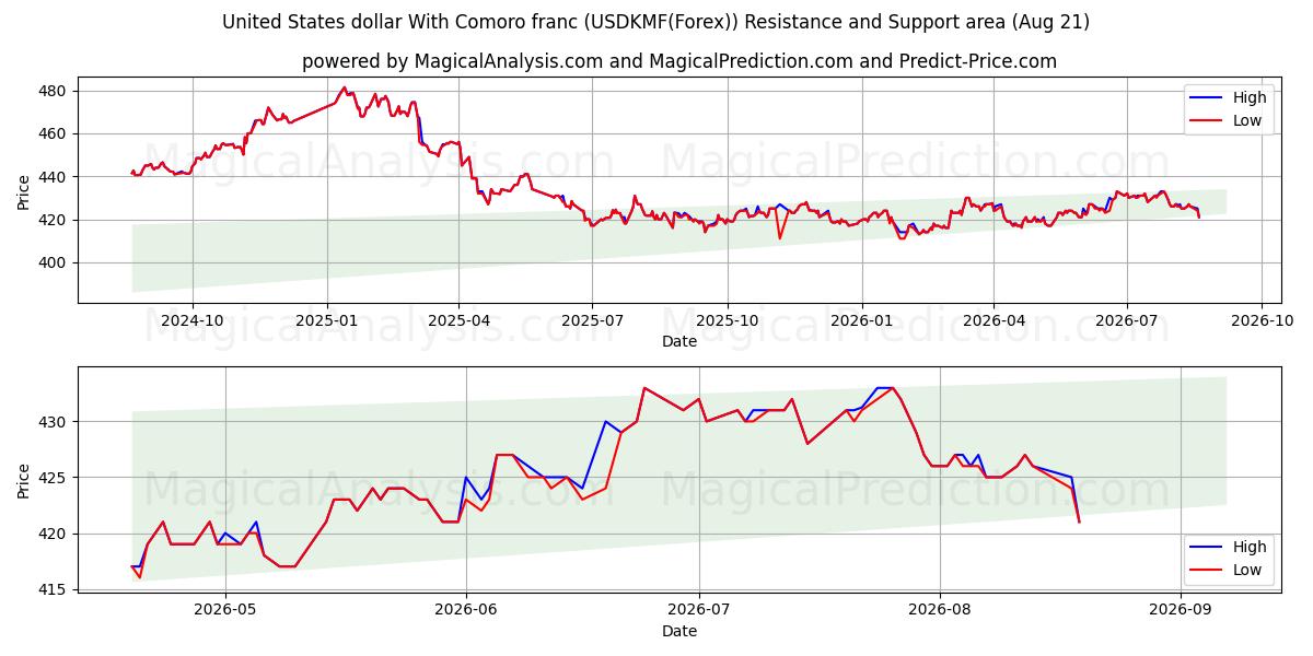  Dollar américain Avec franc comorien (USDKMF(Forex)) Support and Resistance area (19 Aug) 