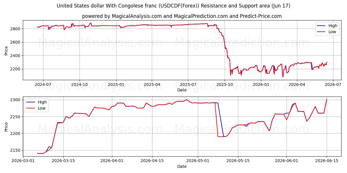  Yhdysvaltain dollari Kongon frangin kanssa (USDCDF(Forex)) Support and Resistance area (09 Jun) 