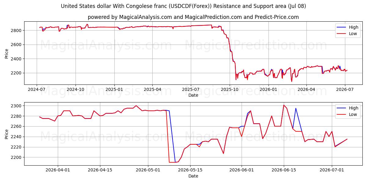  Dollaro degli Stati Uniti Con franco congolese (USDCDF(Forex)) Support and Resistance area (07 Jul) 