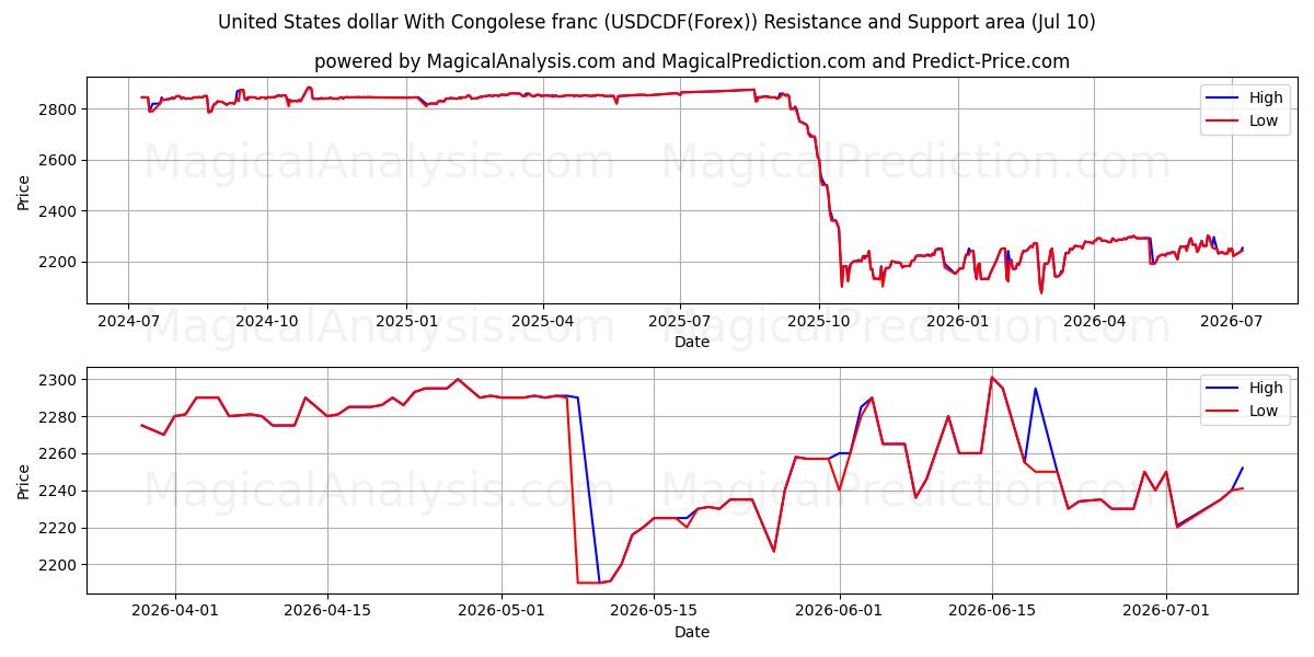  United States dollar With Congolese franc (USDCDF(Forex)) Support and Resistance area (09 Jul) 