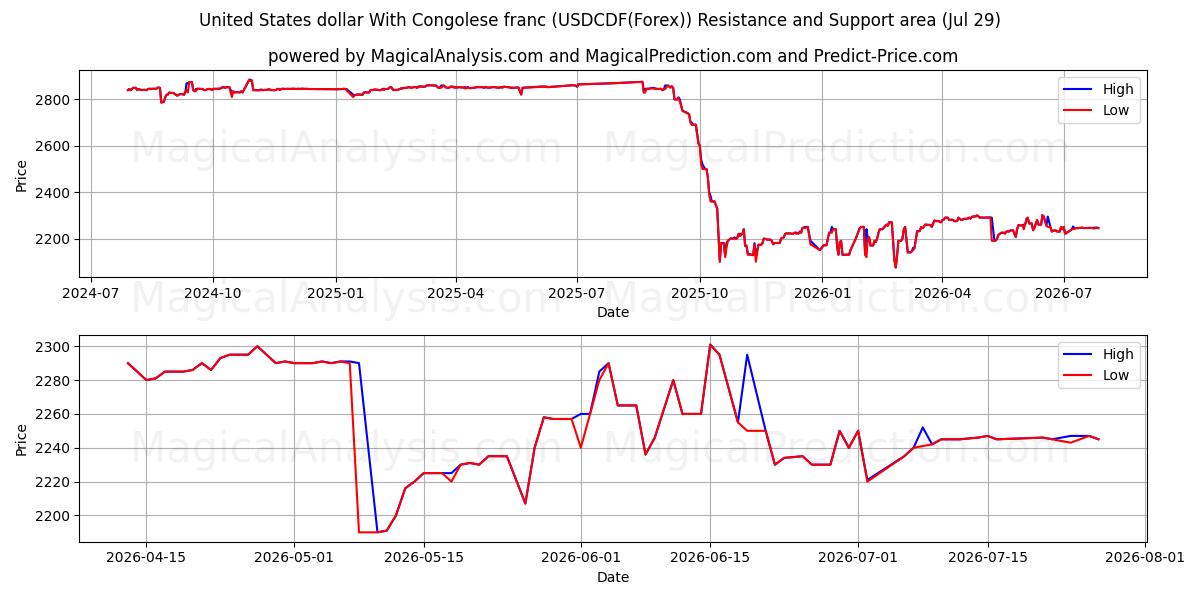  Dólar estadounidense Con franco congoleño (USDCDF(Forex)) Support and Resistance area (28 Jul) 