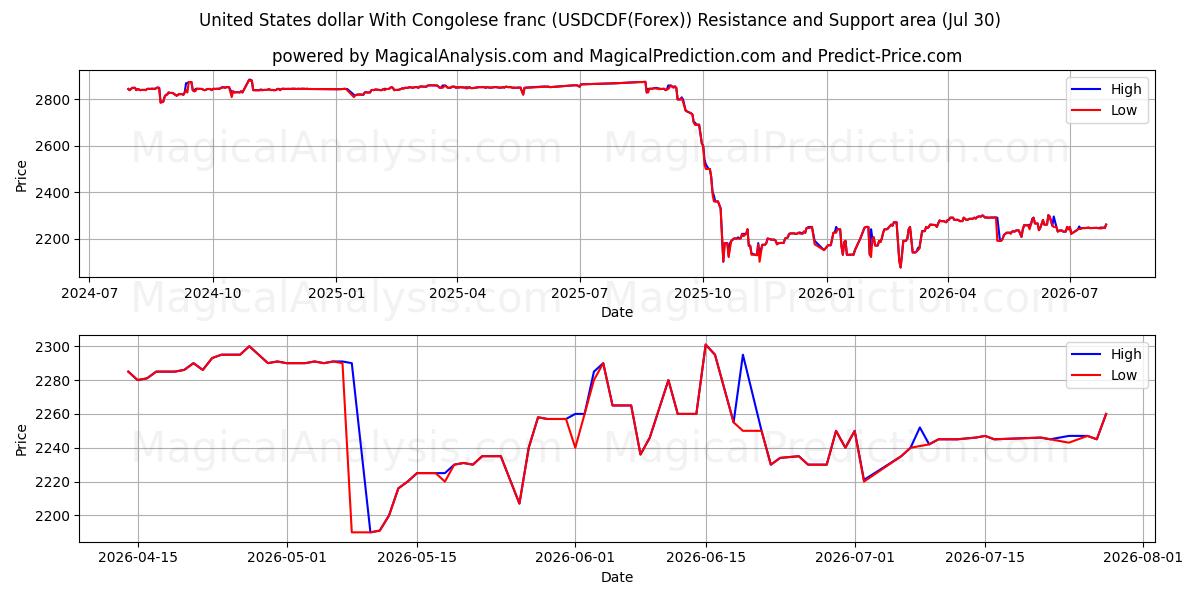  米ドルとコンゴフラン (USDCDF(Forex)) Support and Resistance area (29 Jul) 