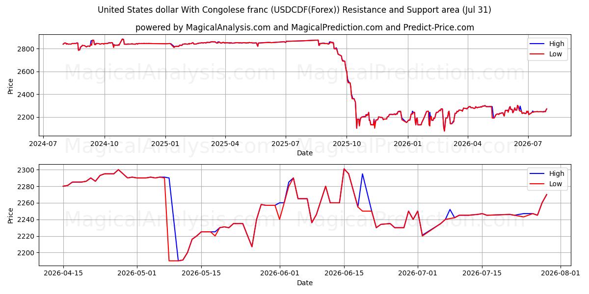  콩고 프랑과 미국 달러 (USDCDF(Forex)) Support and Resistance area (30 Jul) 