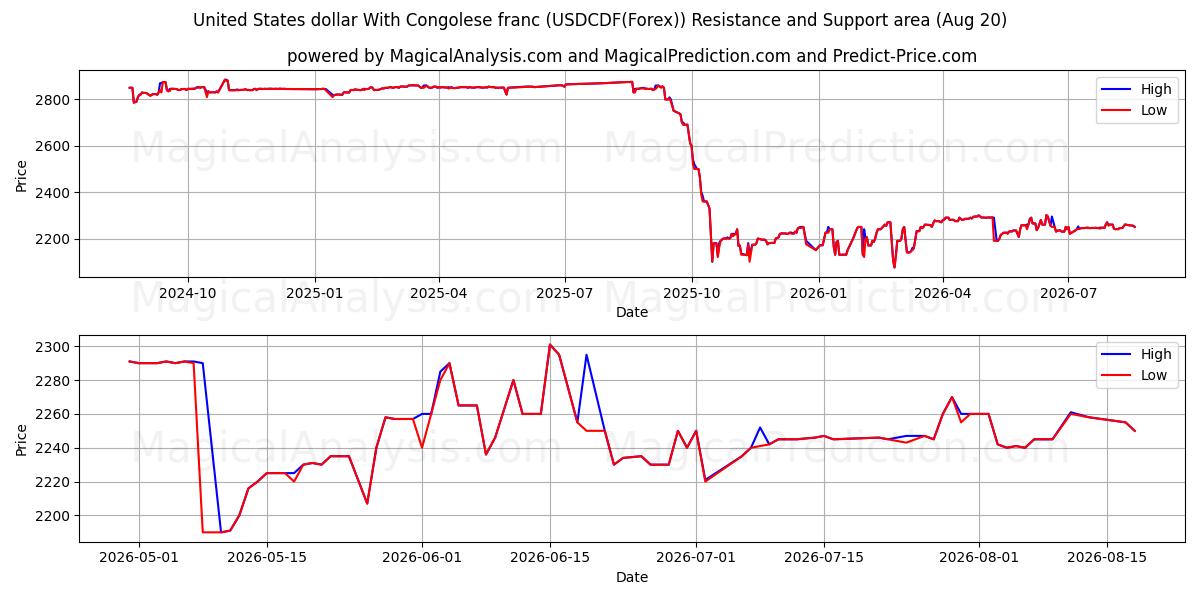  Amerikanske dollar med kongolesiske franc (USDCDF(Forex)) Support and Resistance area (19 Aug) 