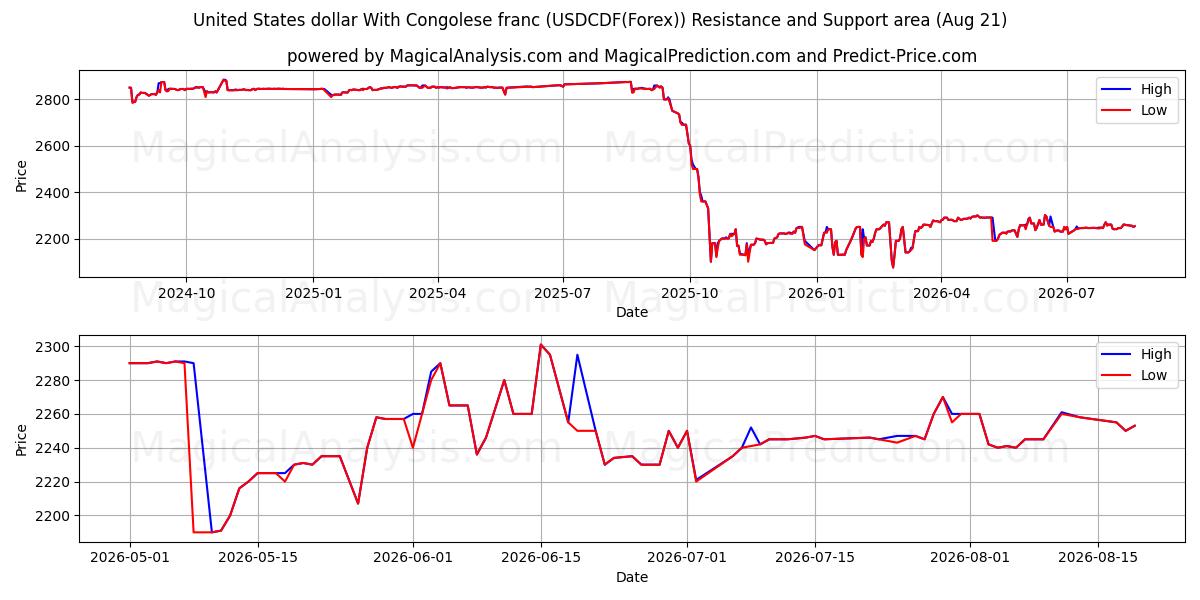  US-Dollar mit kongolesischem Franc (USDCDF(Forex)) Support and Resistance area (20 Aug) 