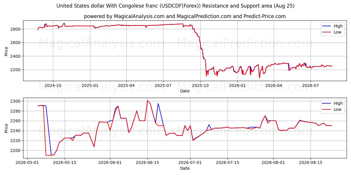  Доллар США к конголезскому франку (USDCDF(Forex)) Support and Resistance area (24 Aug) 