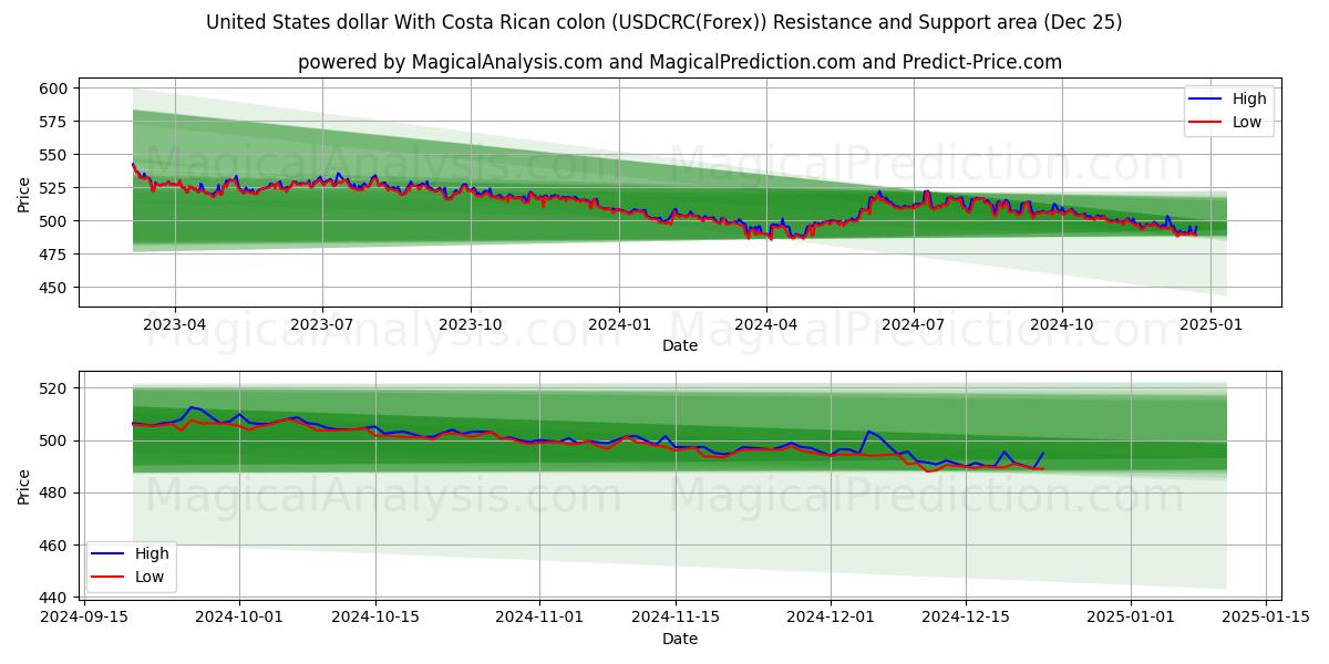  United States dollar With Costa Rican colon (USDCRC(Forex)) Support and Resistance area (25 Dec) 