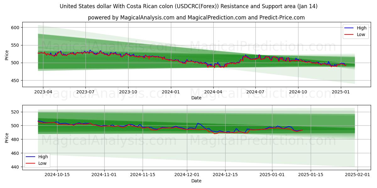  دلار ایالات متحده با کولون کاستاریکا (USDCRC(Forex)) Support and Resistance area (13 Jan) 