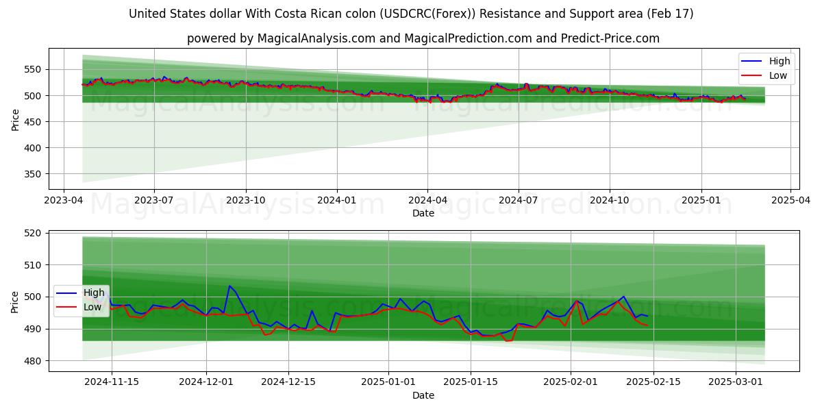  دولار الولايات المتحدة مع القولون الكوستاريكي (USDCRC(Forex)) Support and Resistance area (04 Feb) 