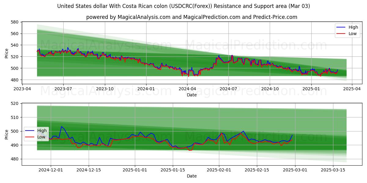  United States dollar With Costa Rican colon (USDCRC(Forex)) Support and Resistance area (03 Mar) 