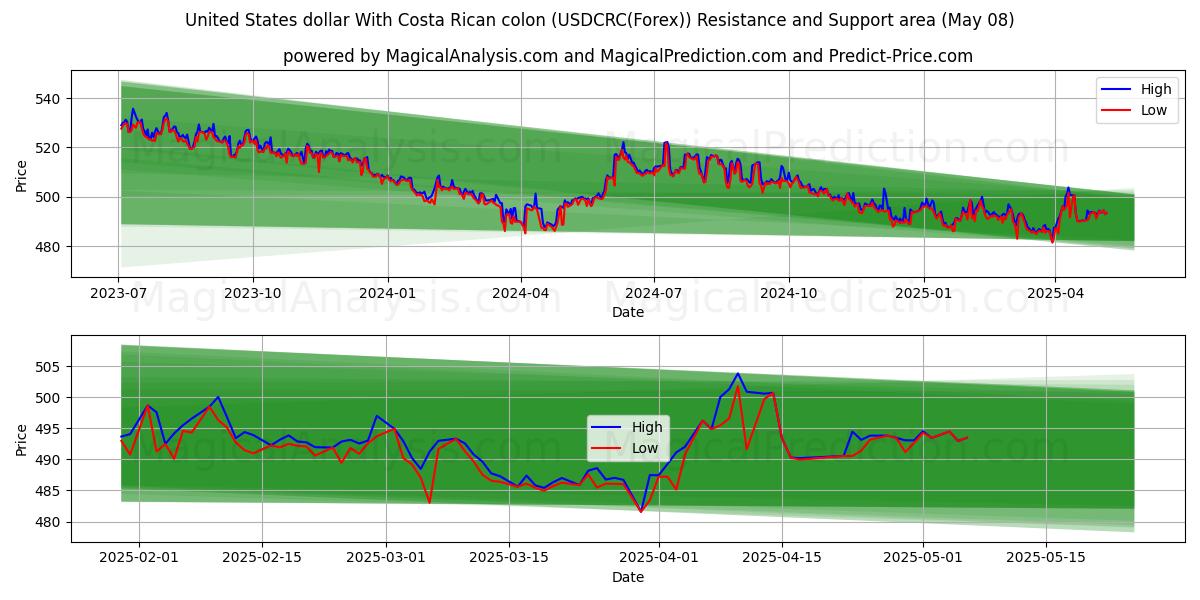  Yhdysvaltain dollari Costa Rican kaksoispisteellä (USDCRC(Forex)) Support and Resistance area (07 May) 