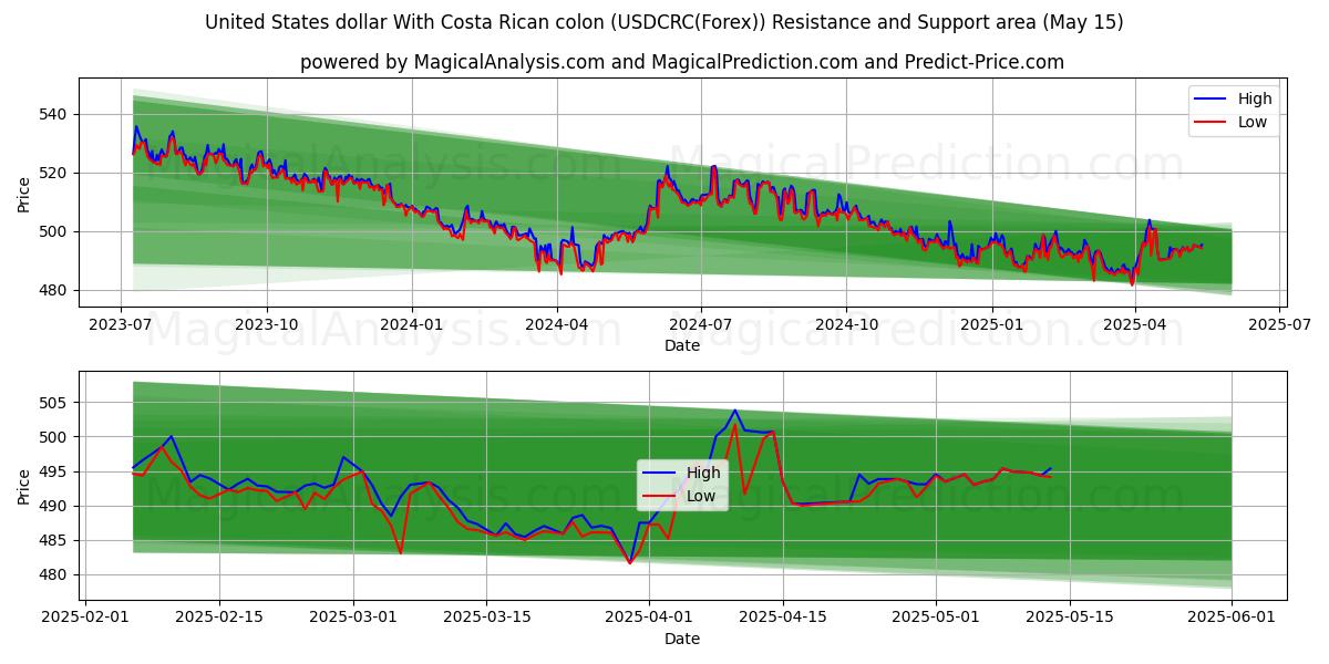  United States dollar With Costa Rican colon (USDCRC(Forex)) Support and Resistance area (15 May) 