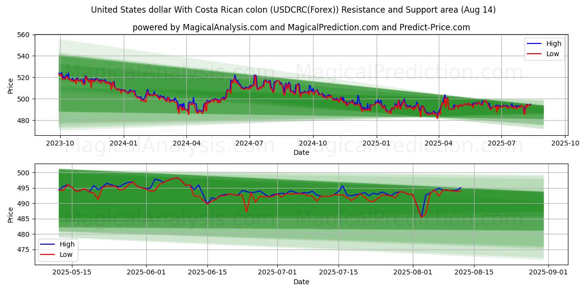  Dólar dos Estados Unidos Com cólon da Costa Rica (USDCRC(Forex)) Support and Resistance area (13 Aug) 