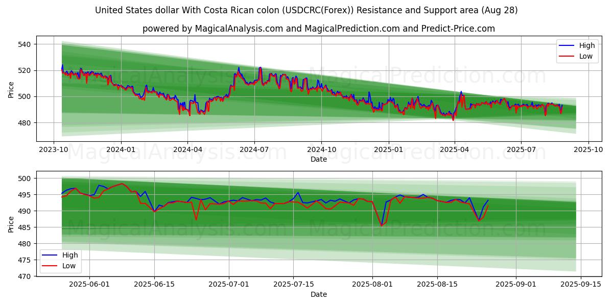  Amerikaanse dollar met Costa Ricaanse colon (USDCRC(Forex)) Support and Resistance area (27 Aug) 