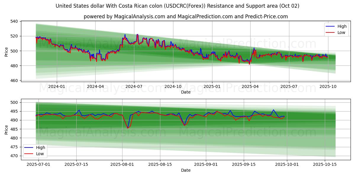  코스타리카 콜론이 포함된 미국 달러 (USDCRC(Forex)) Support and Resistance area (25 Sep) 