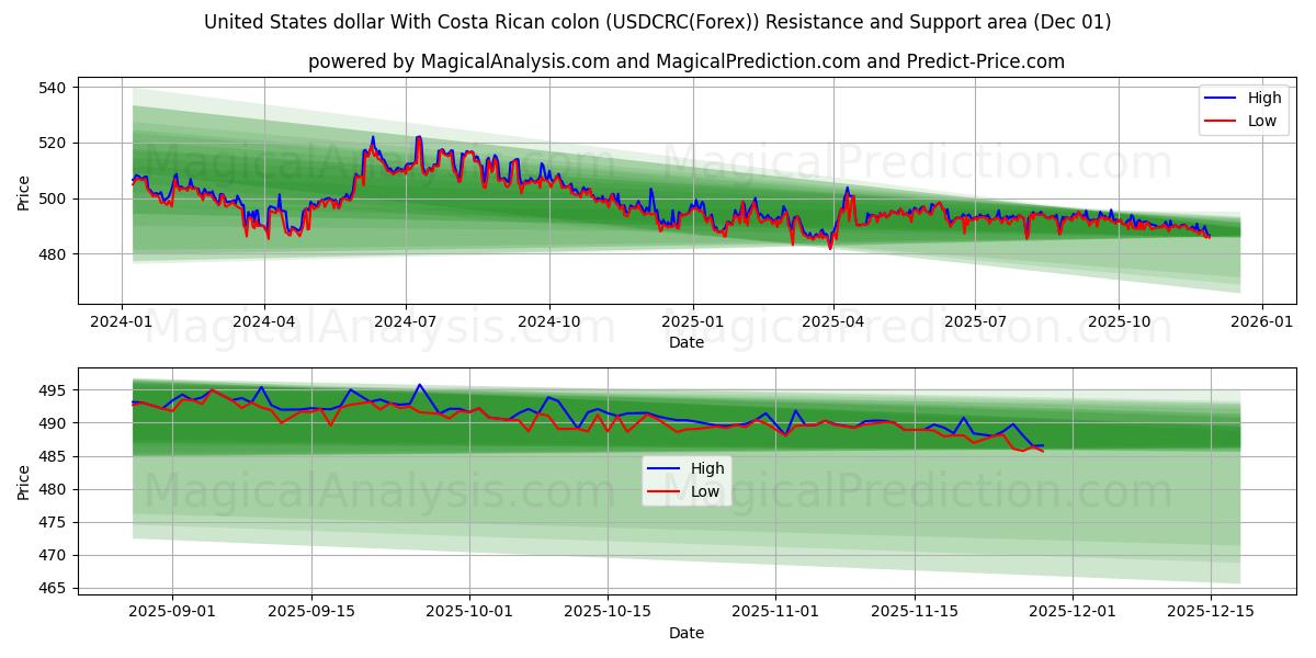  US-Dollar mit costaricanischem Doppelpunkt (USDCRC(Forex)) Support and Resistance area (30 Nov) 