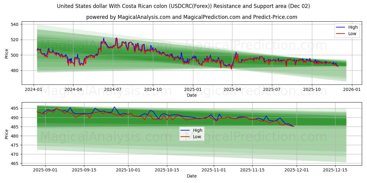  코스타리카 콜론이 포함된 미국 달러 (USDCRC(Forex)) Support and Resistance area (01 Dec) 