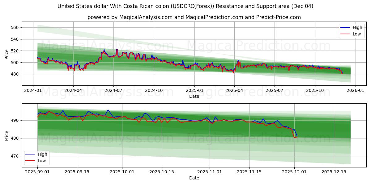  دلار ایالات متحده با کولون کاستاریکا (USDCRC(Forex)) Support and Resistance area (02 Dec) 