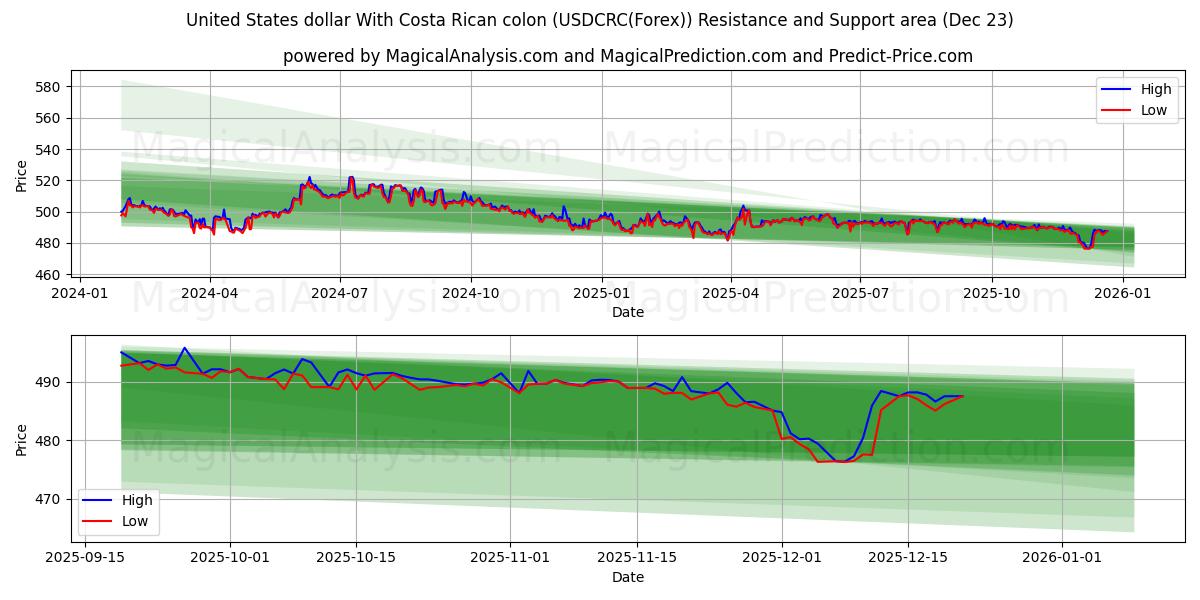  Доллар США с костариканским колоном (USDCRC(Forex)) Support and Resistance area (22 Dec) 