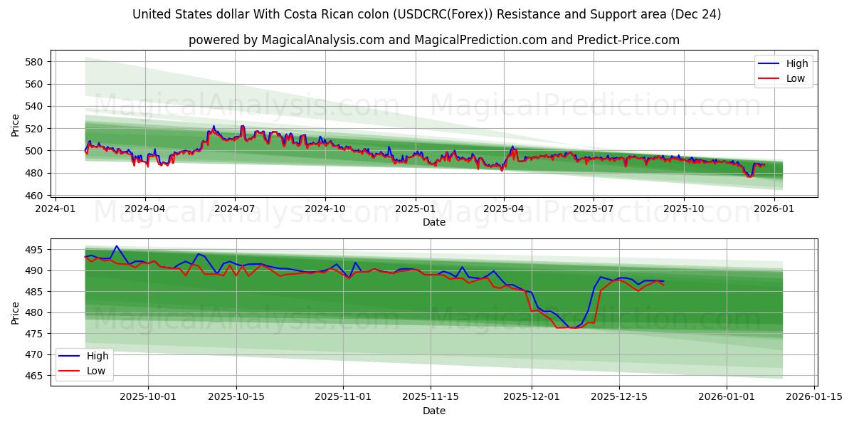  دلار ایالات متحده با کولون کاستاریکا (USDCRC(Forex)) Support and Resistance area (23 Dec) 