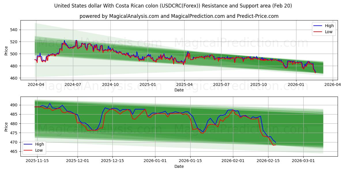  Yhdysvaltain dollari Costa Rican kaksoispisteellä (USDCRC(Forex)) Support and Resistance area (19 Feb) 