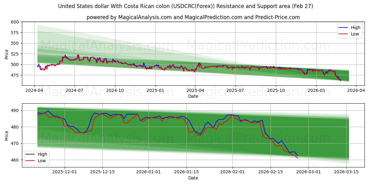  ABD Doları Kosta Rika kolonu ile (USDCRC(Forex)) Support and Resistance area (26 Feb) 