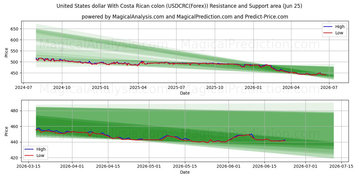  Dollaro degli Stati Uniti Con colon costaricano (USDCRC(Forex)) Support and Resistance area (23 Jun) 