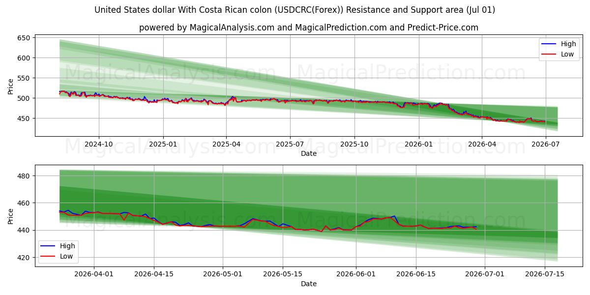  Amerikanske dollar med costaricansk kolon (USDCRC(Forex)) Support and Resistance area (30 Jun) 