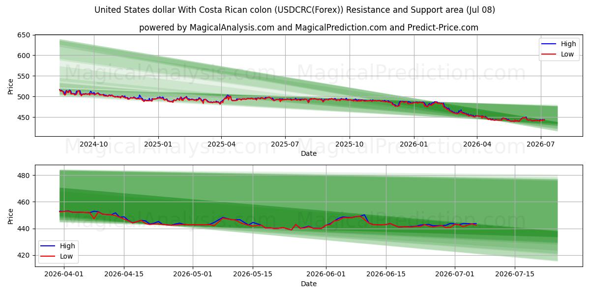  Amerikaanse dollar met Costa Ricaanse colon (USDCRC(Forex)) Support and Resistance area (07 Jul) 
