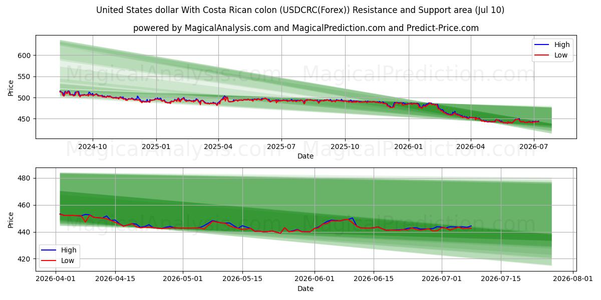  US-Dollar mit costaricanischem Doppelpunkt (USDCRC(Forex)) Support and Resistance area (09 Jul) 