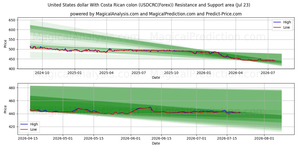  Dólar estadounidense Con colón costarricense (USDCRC(Forex)) Support and Resistance area (22 Jul) 
