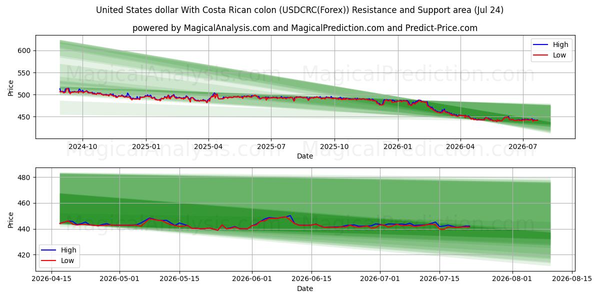  Dollar américain avec colon costaricain (USDCRC(Forex)) Support and Resistance area (23 Jul) 