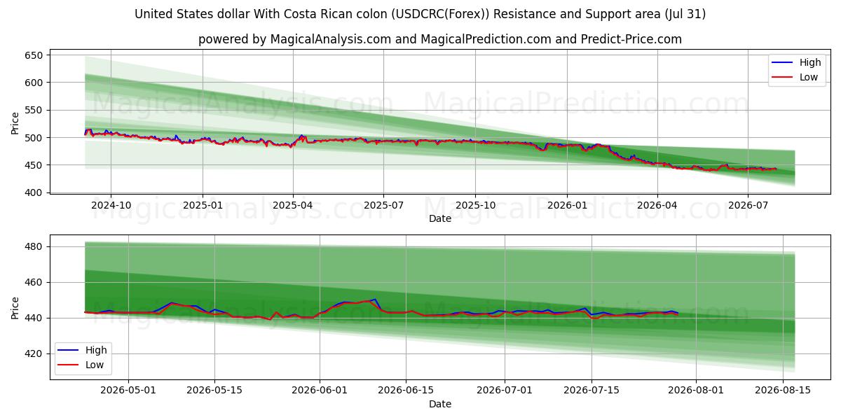  US-Dollar mit costaricanischem Doppelpunkt (USDCRC(Forex)) Support and Resistance area (30 Jul) 