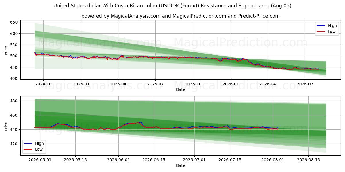  Dollaro degli Stati Uniti Con colon costaricano (USDCRC(Forex)) Support and Resistance area (04 Aug) 