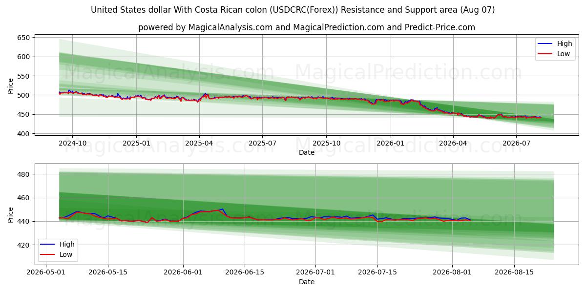  Dollaro degli Stati Uniti Con colon costaricano (USDCRC(Forex)) Support and Resistance area (05 Aug) 