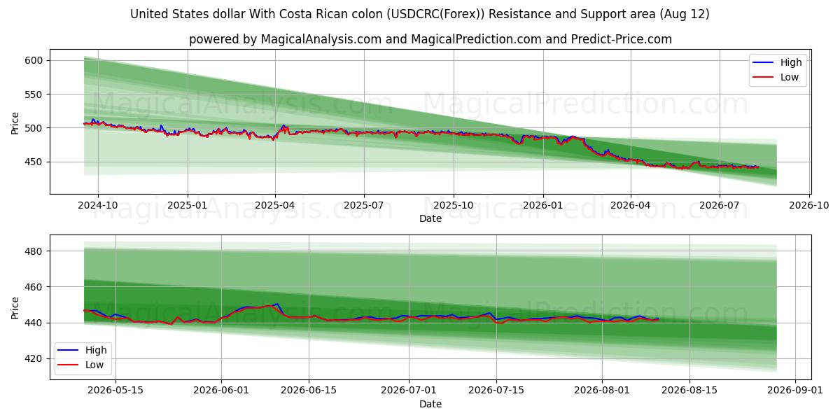  دلار ایالات متحده با کولون کاستاریکا (USDCRC(Forex)) Support and Resistance area (11 Aug) 
