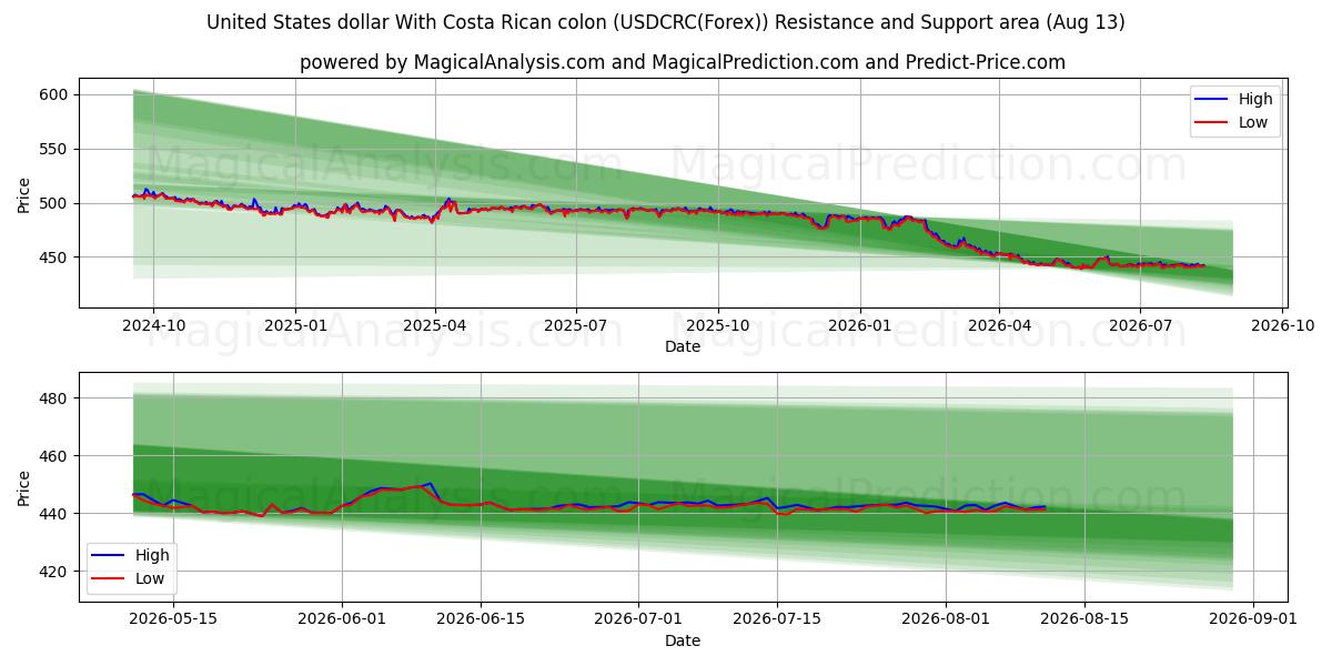 ABD Doları Kosta Rika kolonu ile (USDCRC(Forex)) Support and Resistance area (12 Aug) 