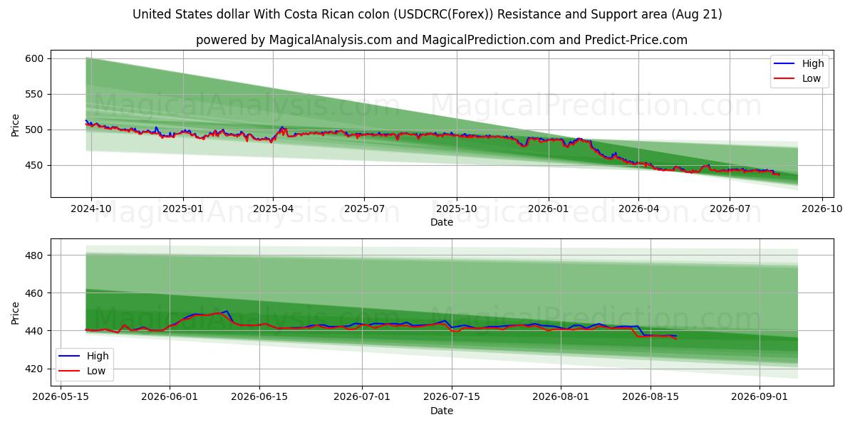  Amerikaanse dollar met Costa Ricaanse colon (USDCRC(Forex)) Support and Resistance area (20 Aug) 