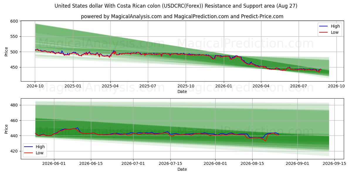  Dollaro degli Stati Uniti Con colon costaricano (USDCRC(Forex)) Support and Resistance area (26 Aug) 